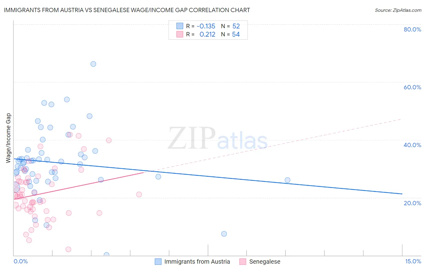 Immigrants from Austria vs Senegalese Wage/Income Gap