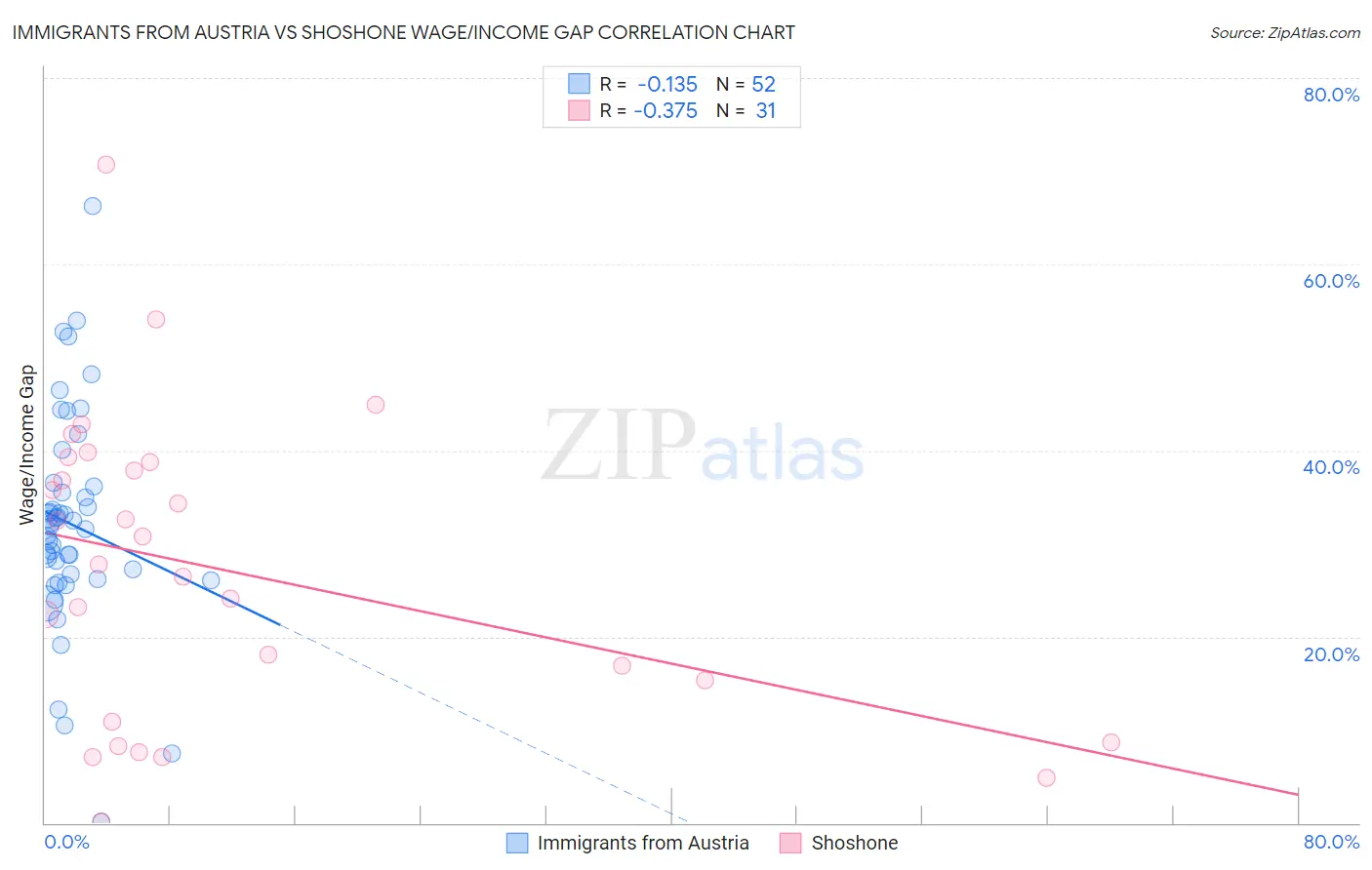 Immigrants from Austria vs Shoshone Wage/Income Gap
