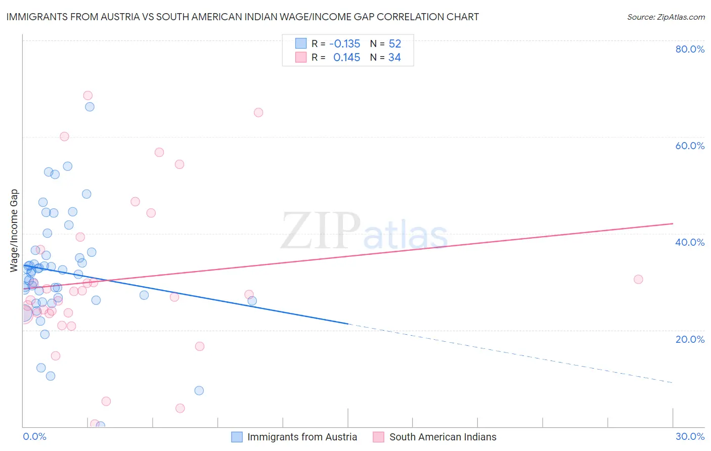 Immigrants from Austria vs South American Indian Wage/Income Gap