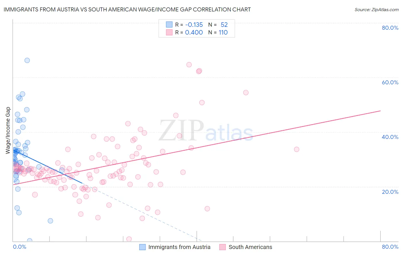 Immigrants from Austria vs South American Wage/Income Gap