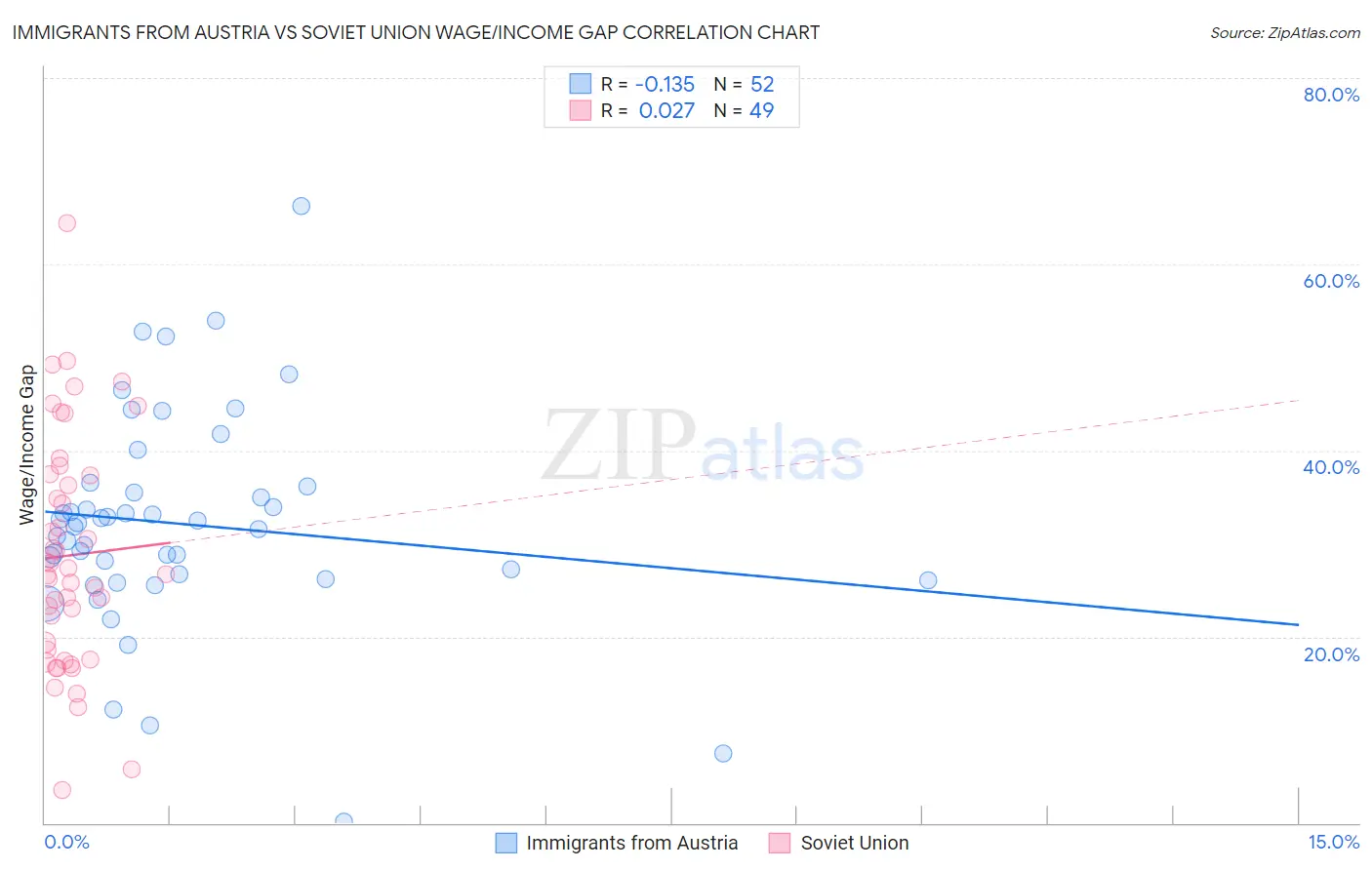 Immigrants from Austria vs Soviet Union Wage/Income Gap