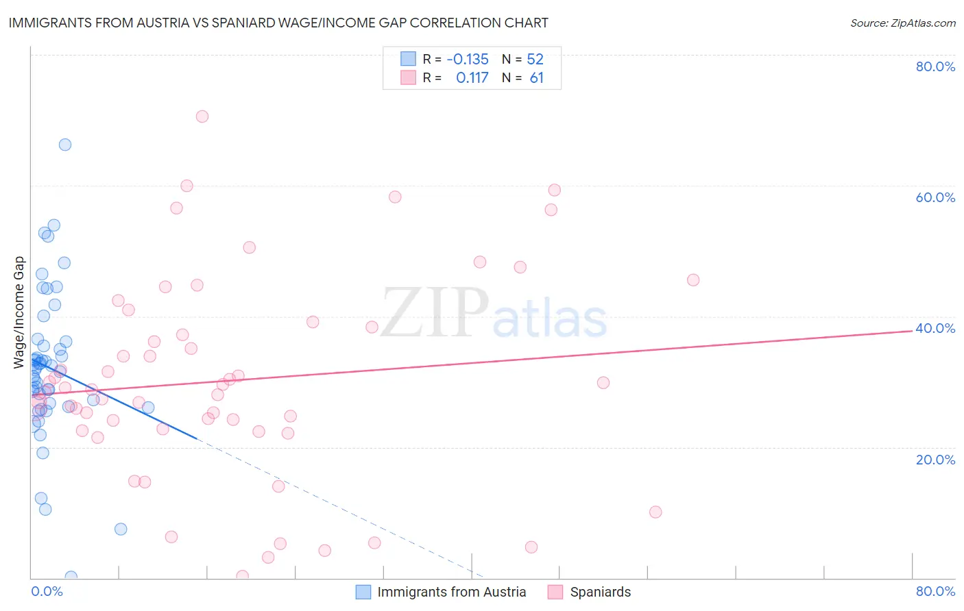 Immigrants from Austria vs Spaniard Wage/Income Gap