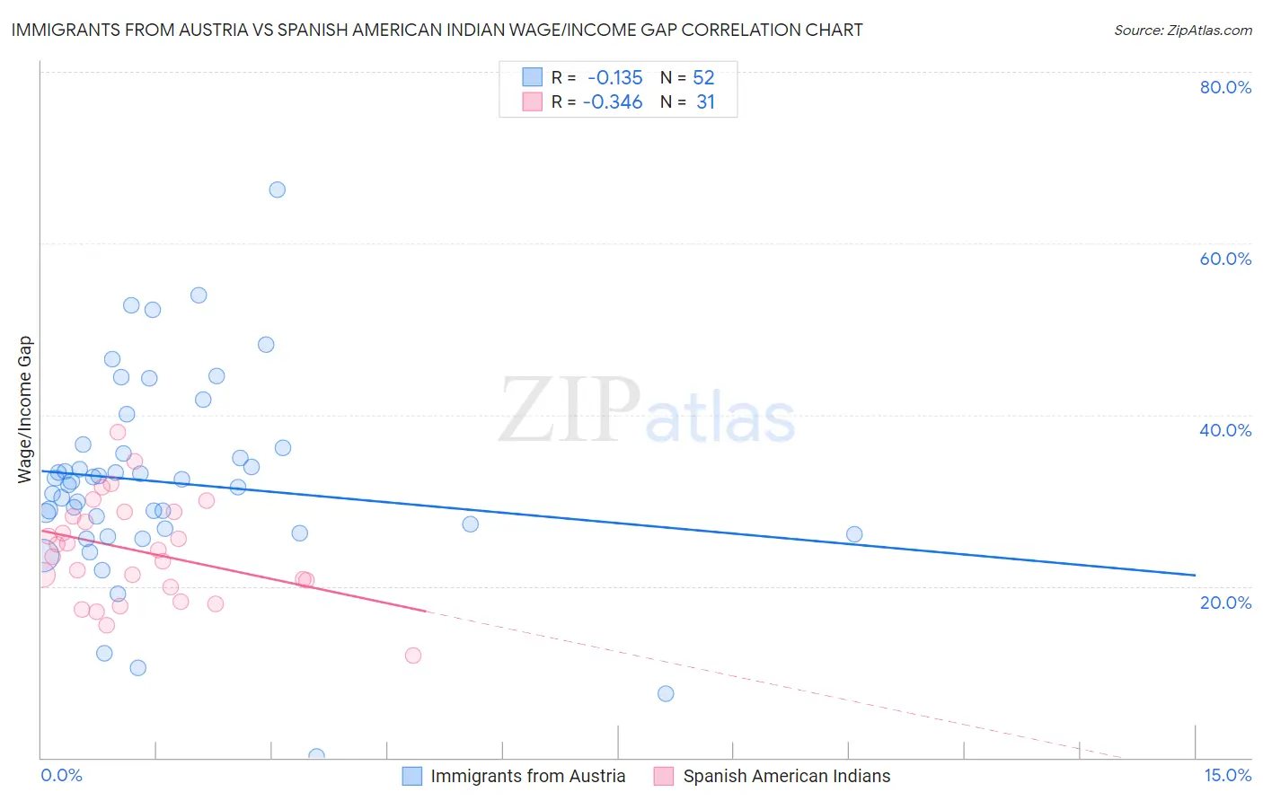 Immigrants from Austria vs Spanish American Indian Wage/Income Gap