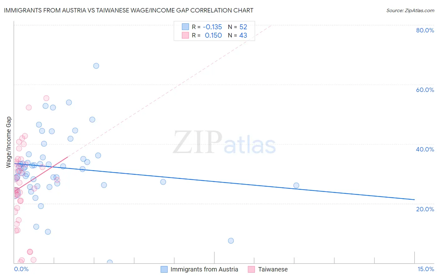 Immigrants from Austria vs Taiwanese Wage/Income Gap