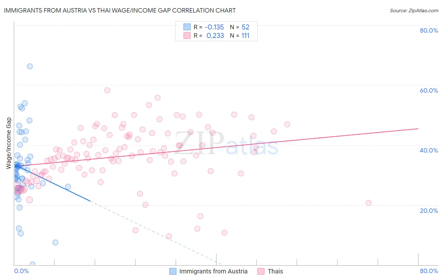 Immigrants from Austria vs Thai Wage/Income Gap