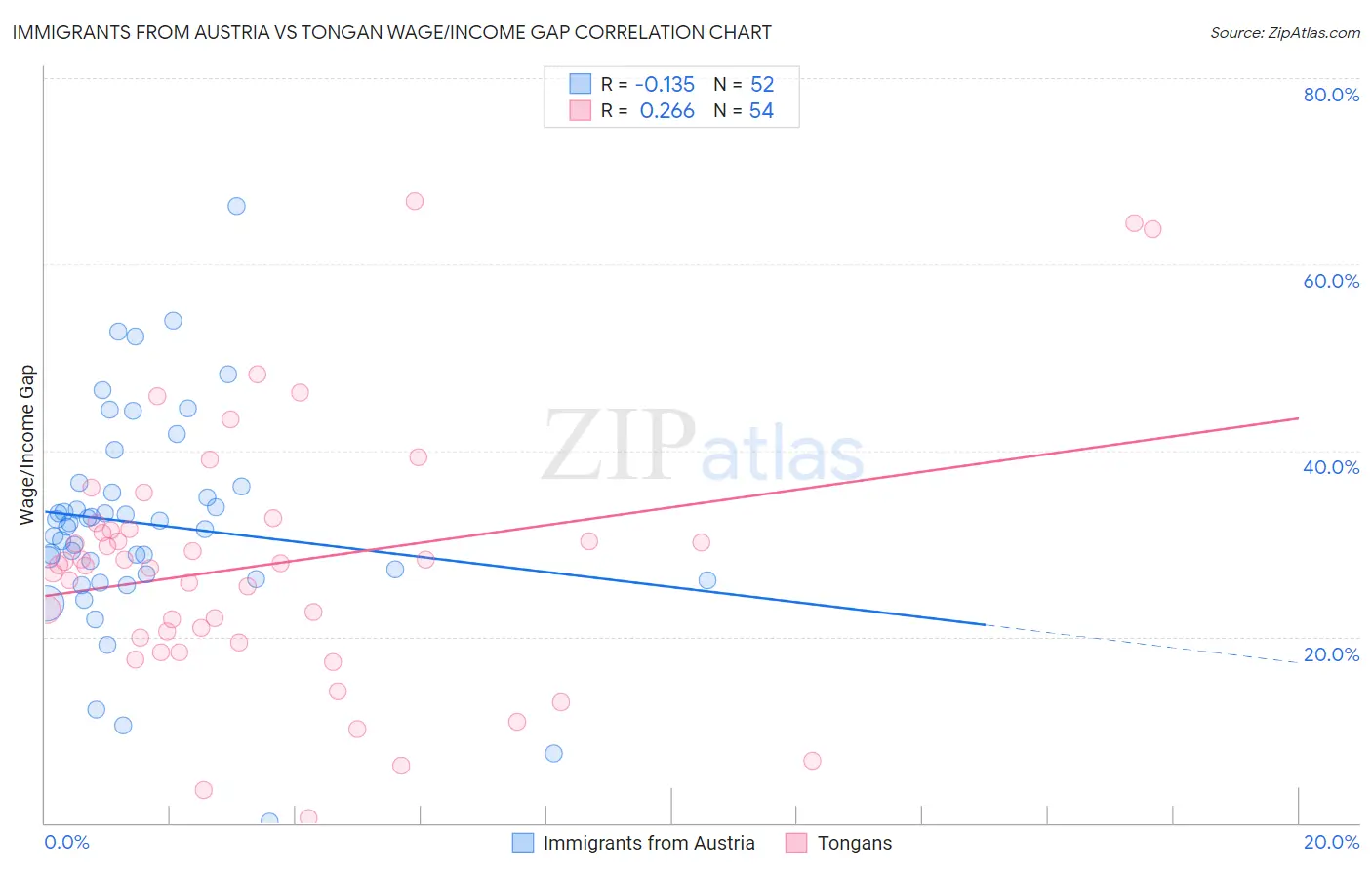 Immigrants from Austria vs Tongan Wage/Income Gap