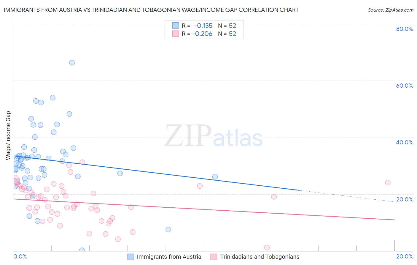 Immigrants from Austria vs Trinidadian and Tobagonian Wage/Income Gap