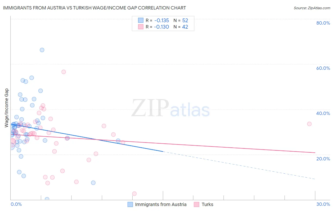 Immigrants from Austria vs Turkish Wage/Income Gap
