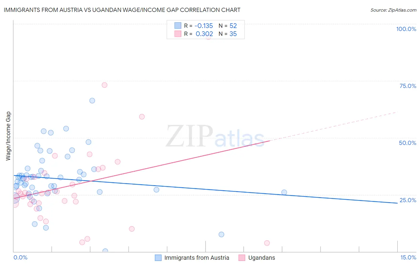 Immigrants from Austria vs Ugandan Wage/Income Gap