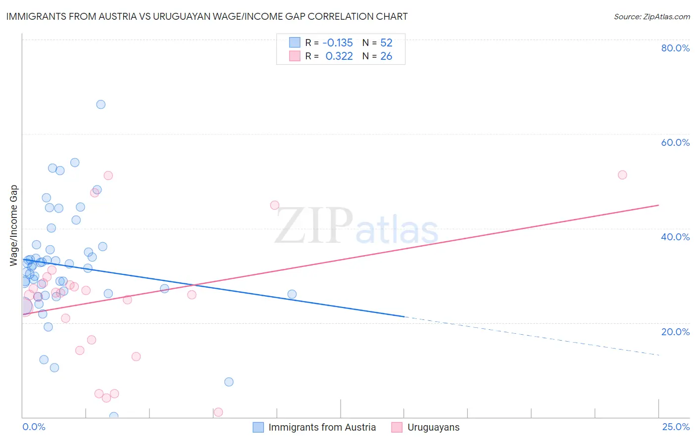 Immigrants from Austria vs Uruguayan Wage/Income Gap