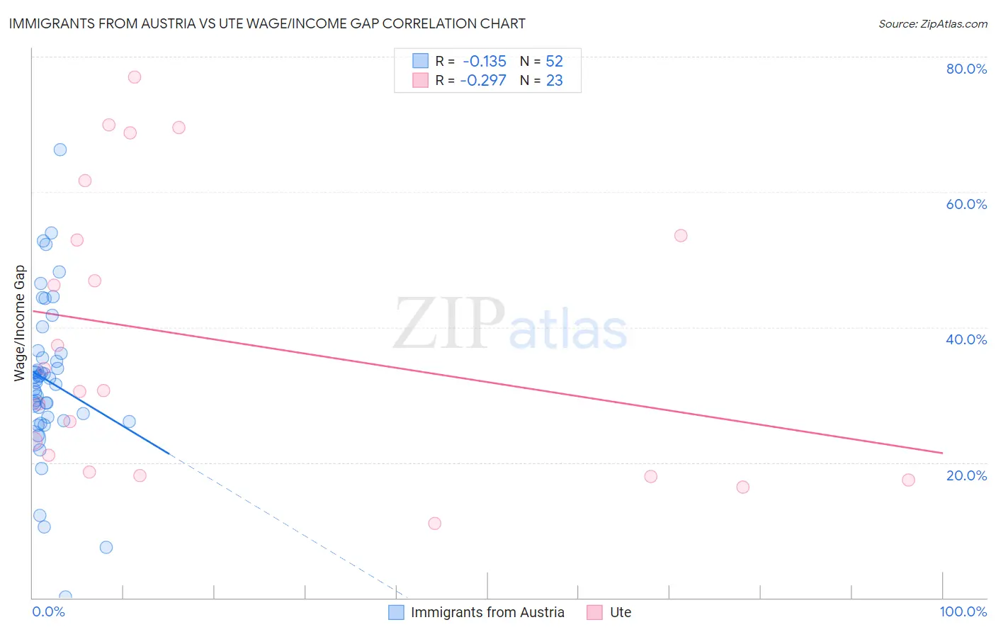 Immigrants from Austria vs Ute Wage/Income Gap