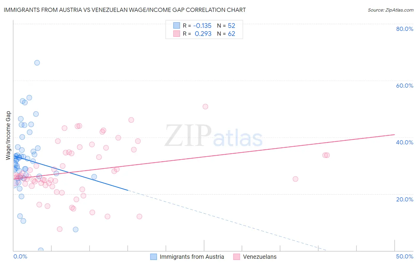 Immigrants from Austria vs Venezuelan Wage/Income Gap