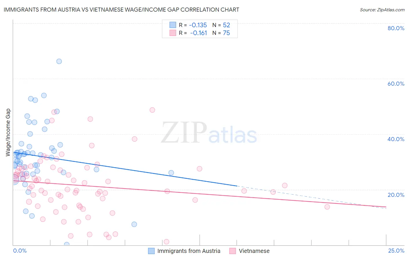 Immigrants from Austria vs Vietnamese Wage/Income Gap