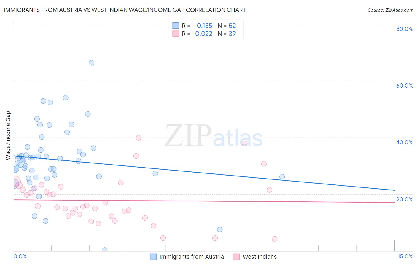 Immigrants from Austria vs West Indian Wage/Income Gap