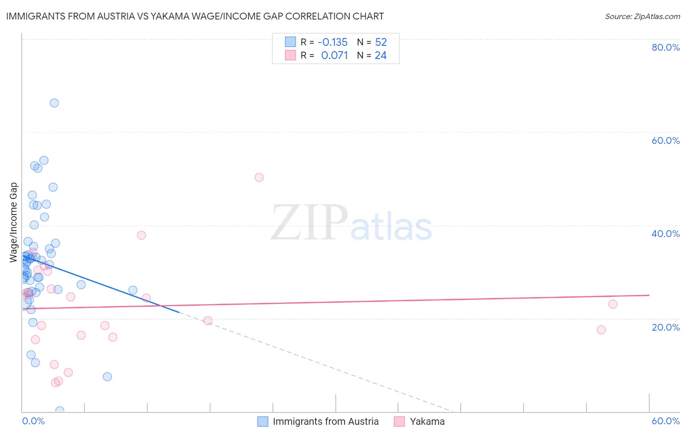 Immigrants from Austria vs Yakama Wage/Income Gap