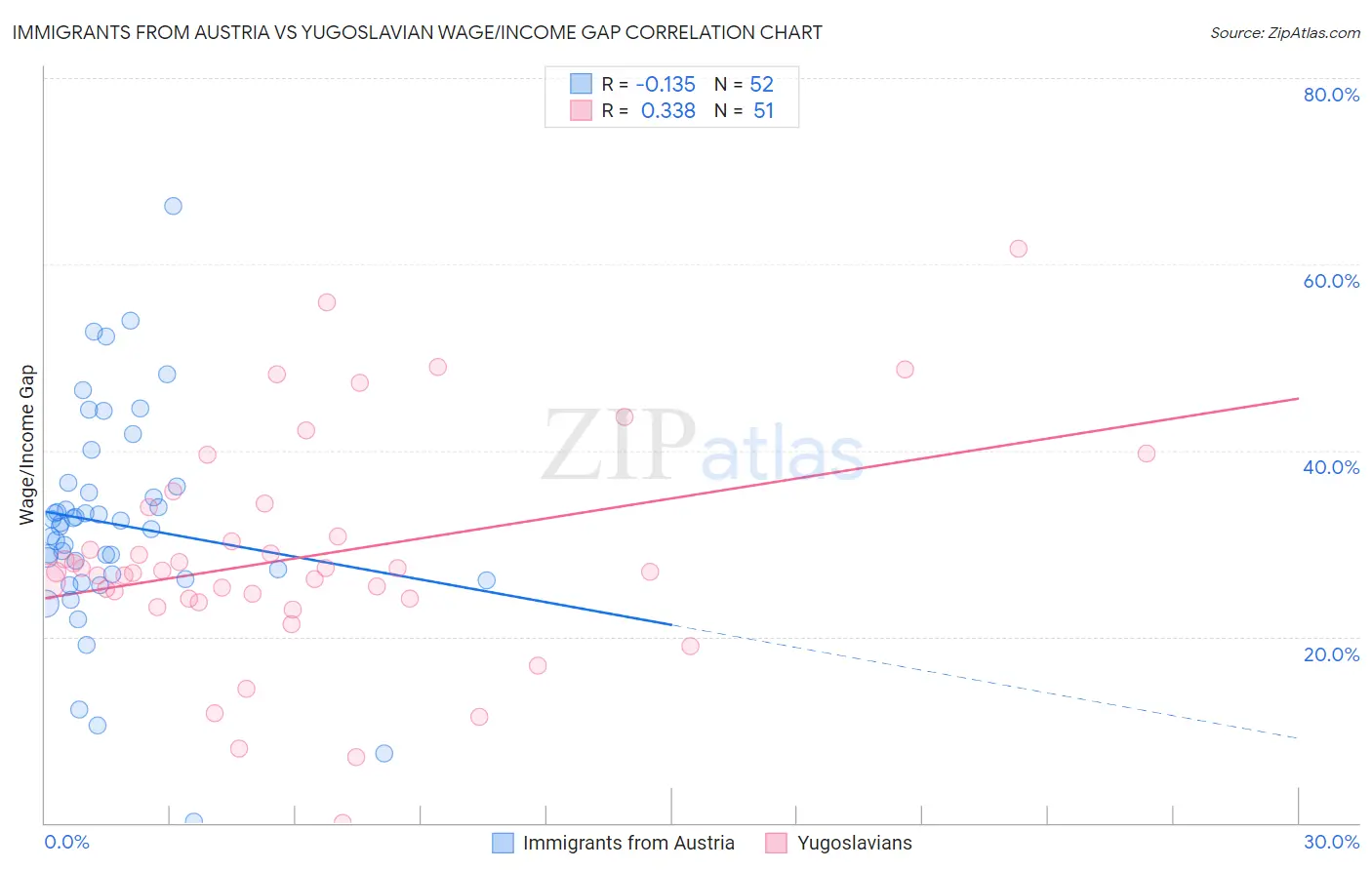 Immigrants from Austria vs Yugoslavian Wage/Income Gap