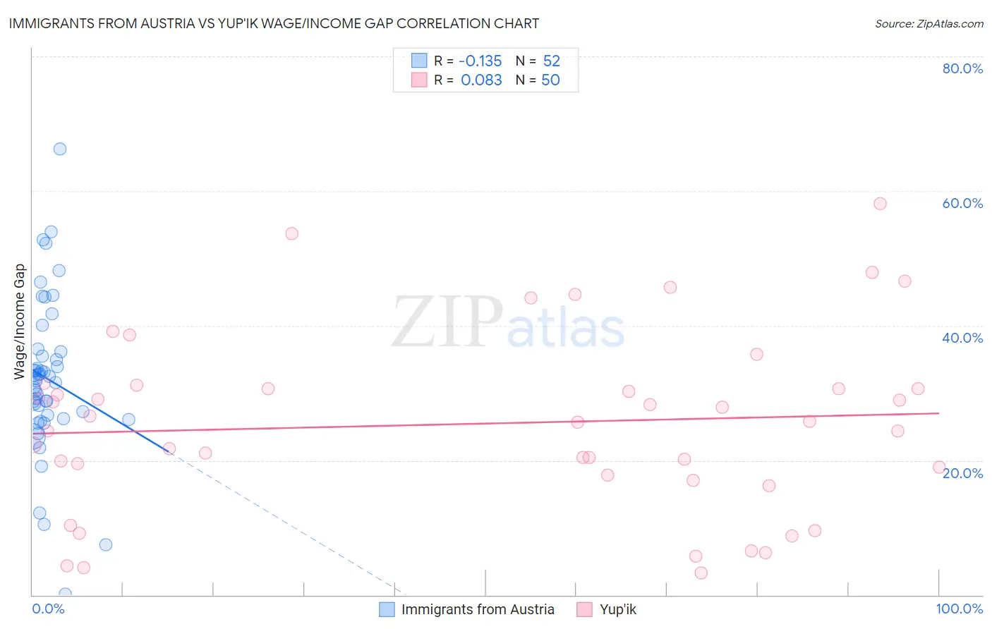 Immigrants from Austria vs Yup'ik Wage/Income Gap