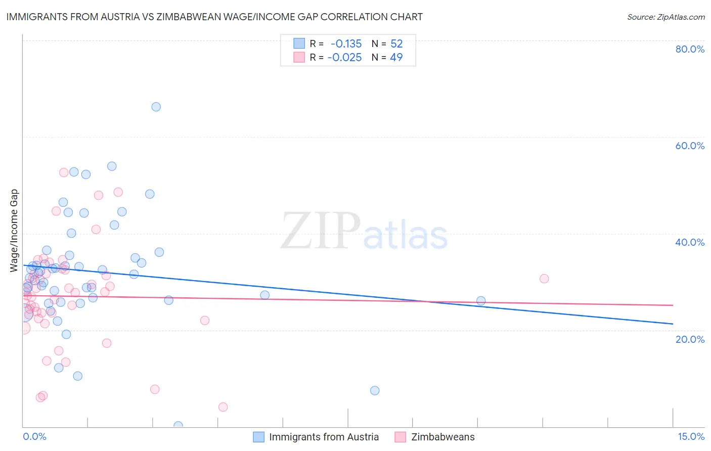 Immigrants from Austria vs Zimbabwean Wage/Income Gap