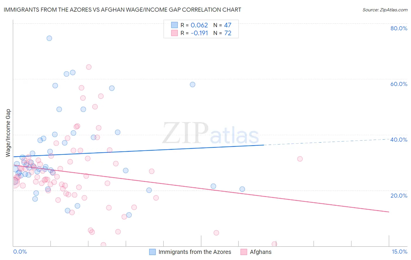 Immigrants from the Azores vs Afghan Wage/Income Gap