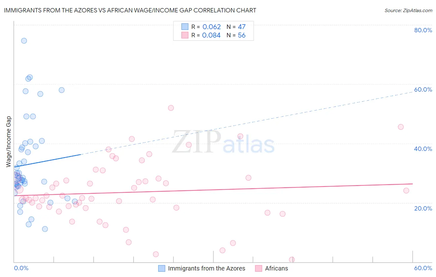 Immigrants from the Azores vs African Wage/Income Gap