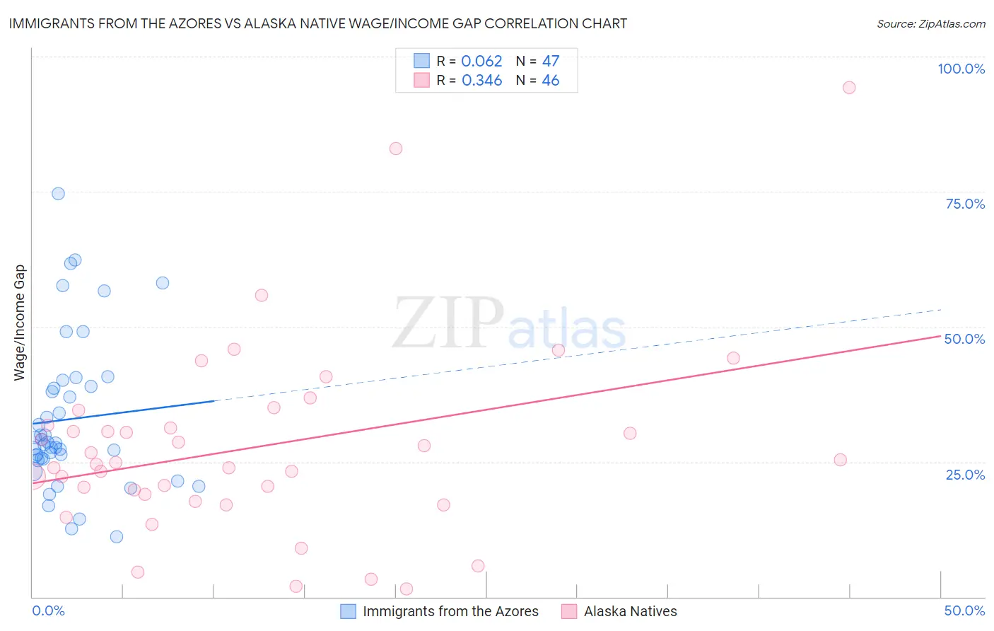 Immigrants from the Azores vs Alaska Native Wage/Income Gap