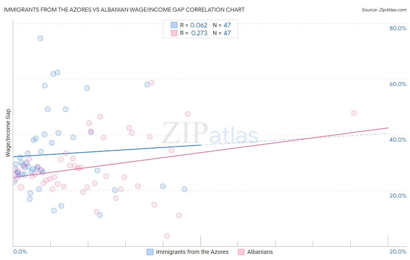 Immigrants from the Azores vs Albanian Wage/Income Gap