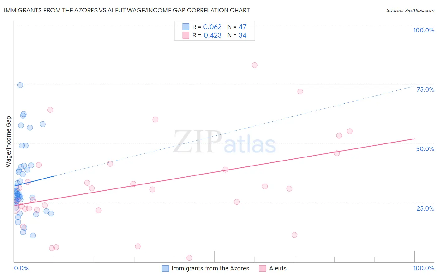 Immigrants from the Azores vs Aleut Wage/Income Gap