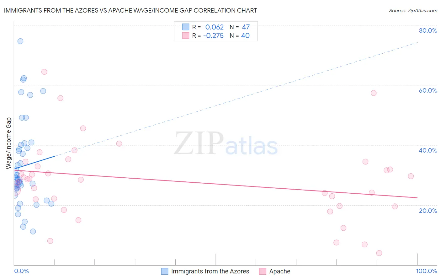 Immigrants from the Azores vs Apache Wage/Income Gap