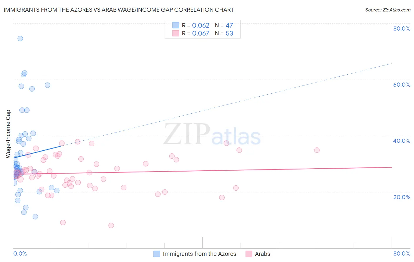 Immigrants from the Azores vs Arab Wage/Income Gap