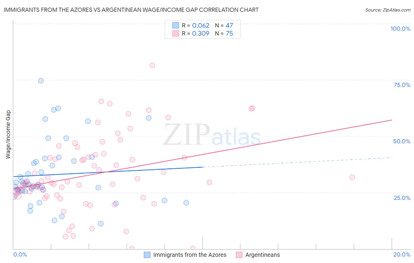 Immigrants from the Azores vs Argentinean Wage/Income Gap