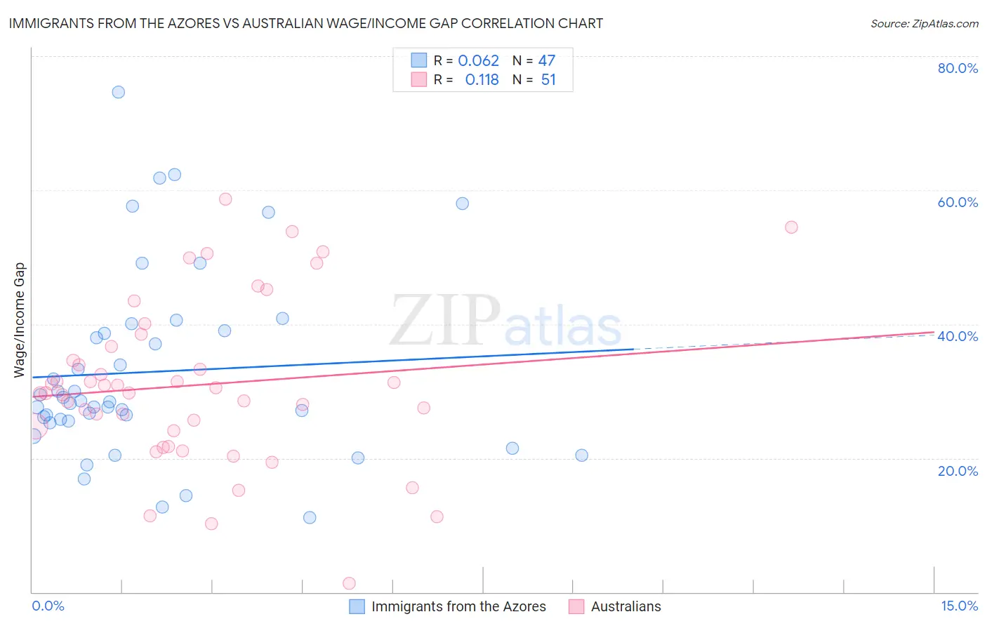 Immigrants from the Azores vs Australian Wage/Income Gap