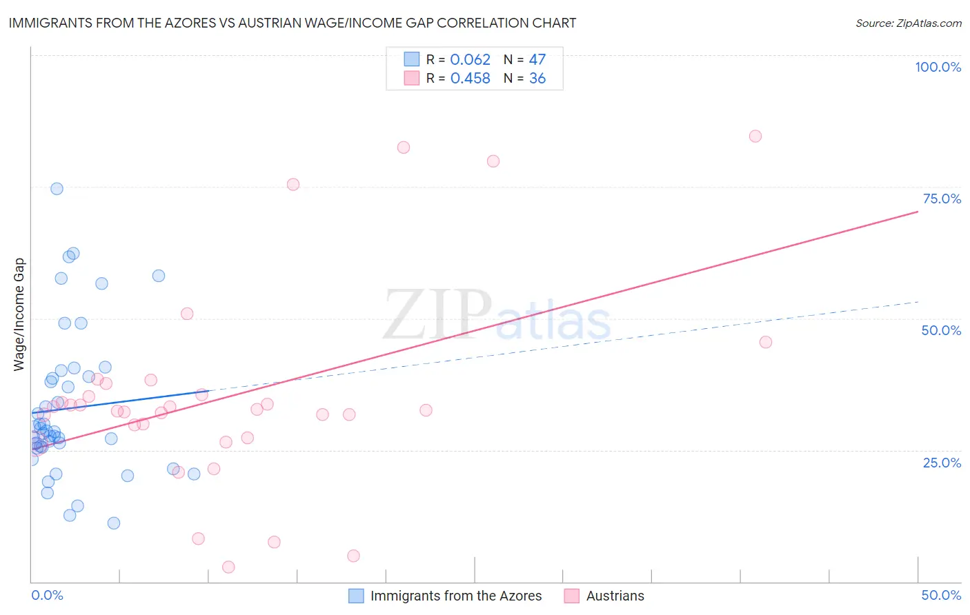 Immigrants from the Azores vs Austrian Wage/Income Gap
