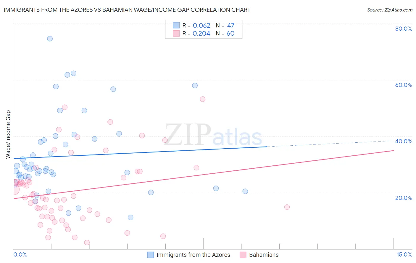 Immigrants from the Azores vs Bahamian Wage/Income Gap