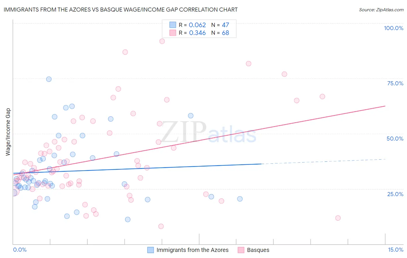 Immigrants from the Azores vs Basque Wage/Income Gap