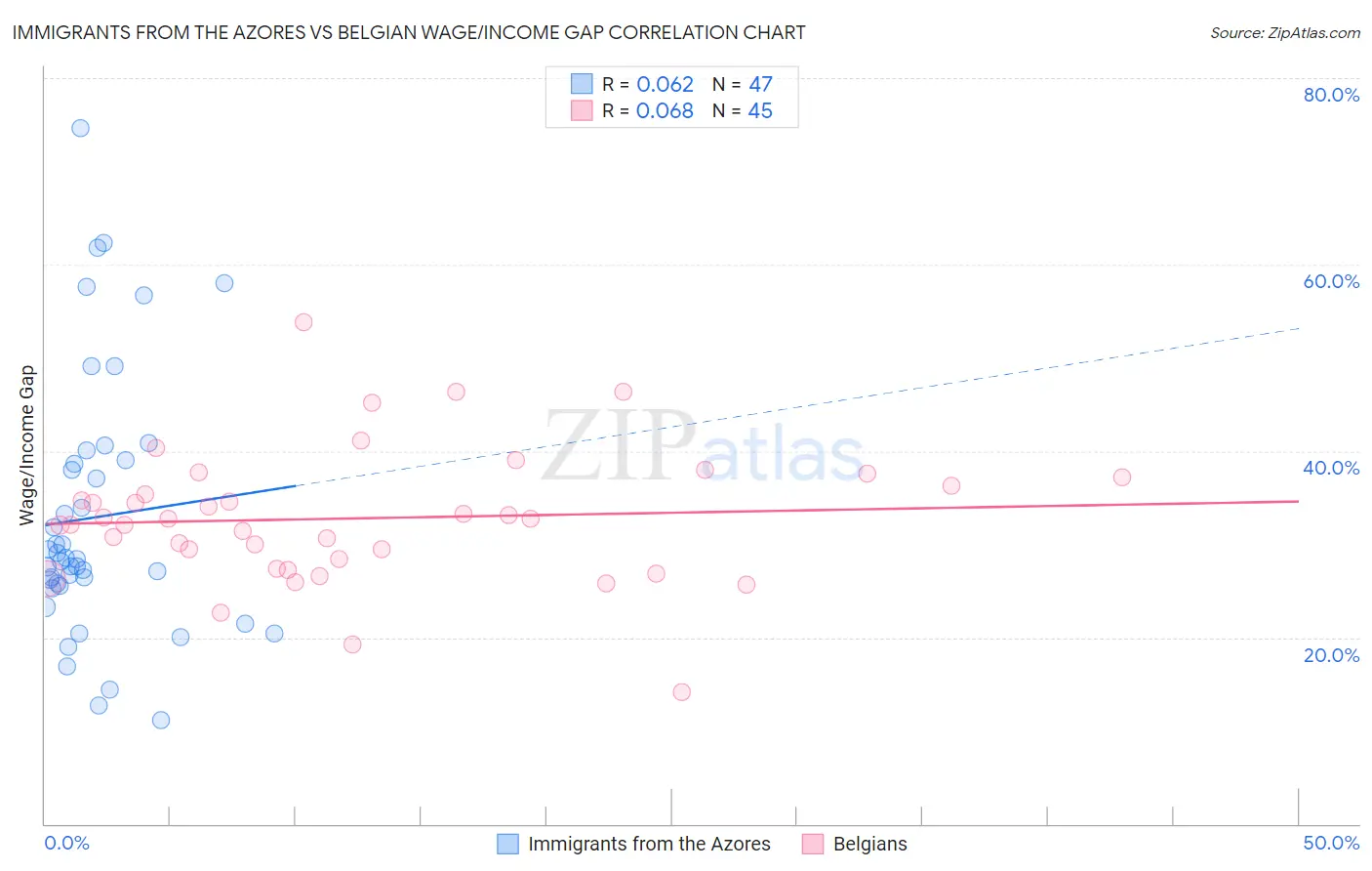 Immigrants from the Azores vs Belgian Wage/Income Gap