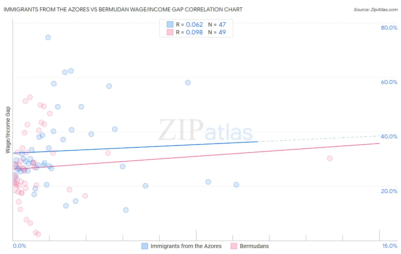 Immigrants from the Azores vs Bermudan Wage/Income Gap