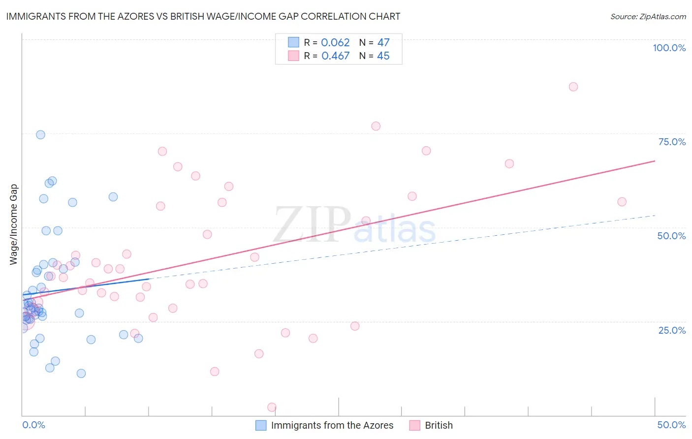 Immigrants from the Azores vs British Wage/Income Gap