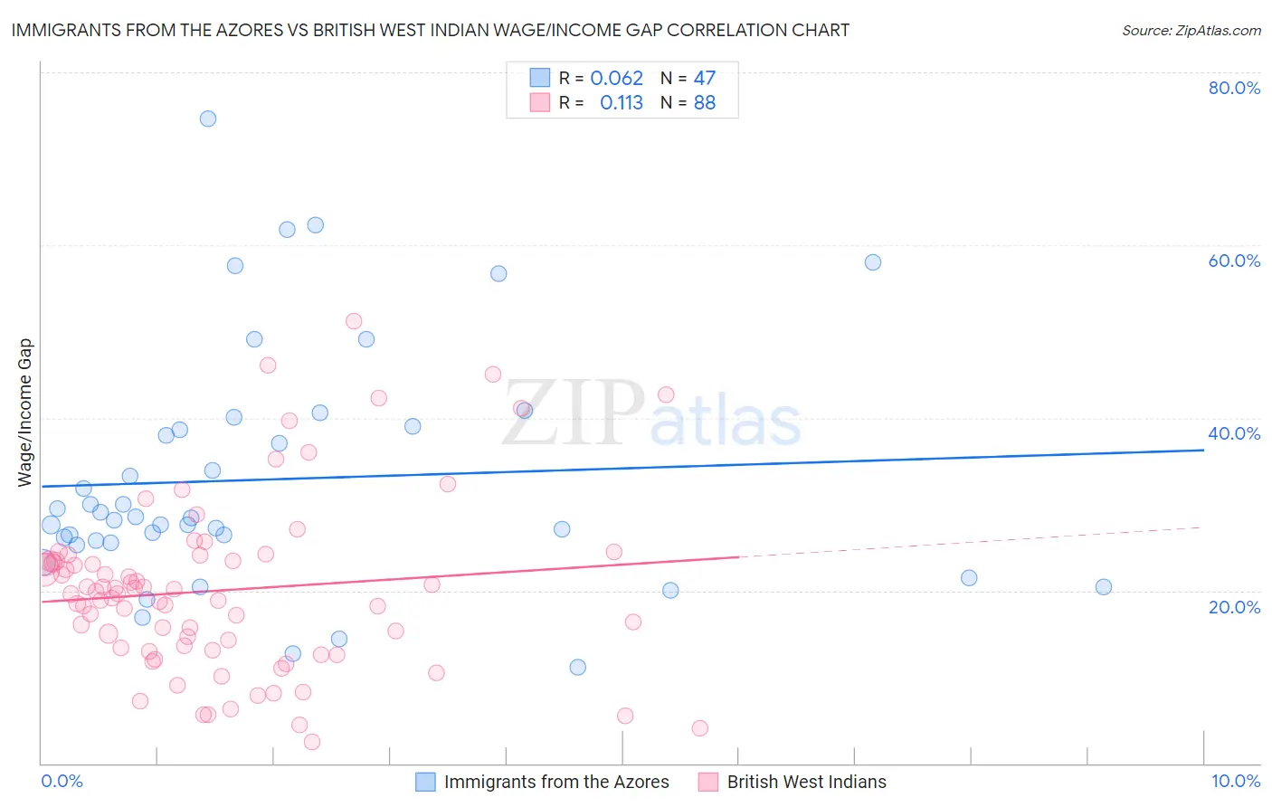 Immigrants from the Azores vs British West Indian Wage/Income Gap