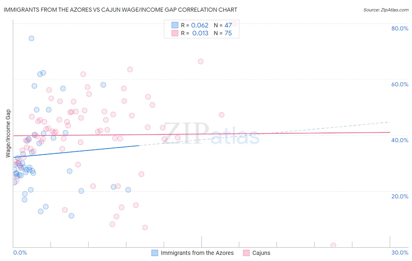 Immigrants from the Azores vs Cajun Wage/Income Gap