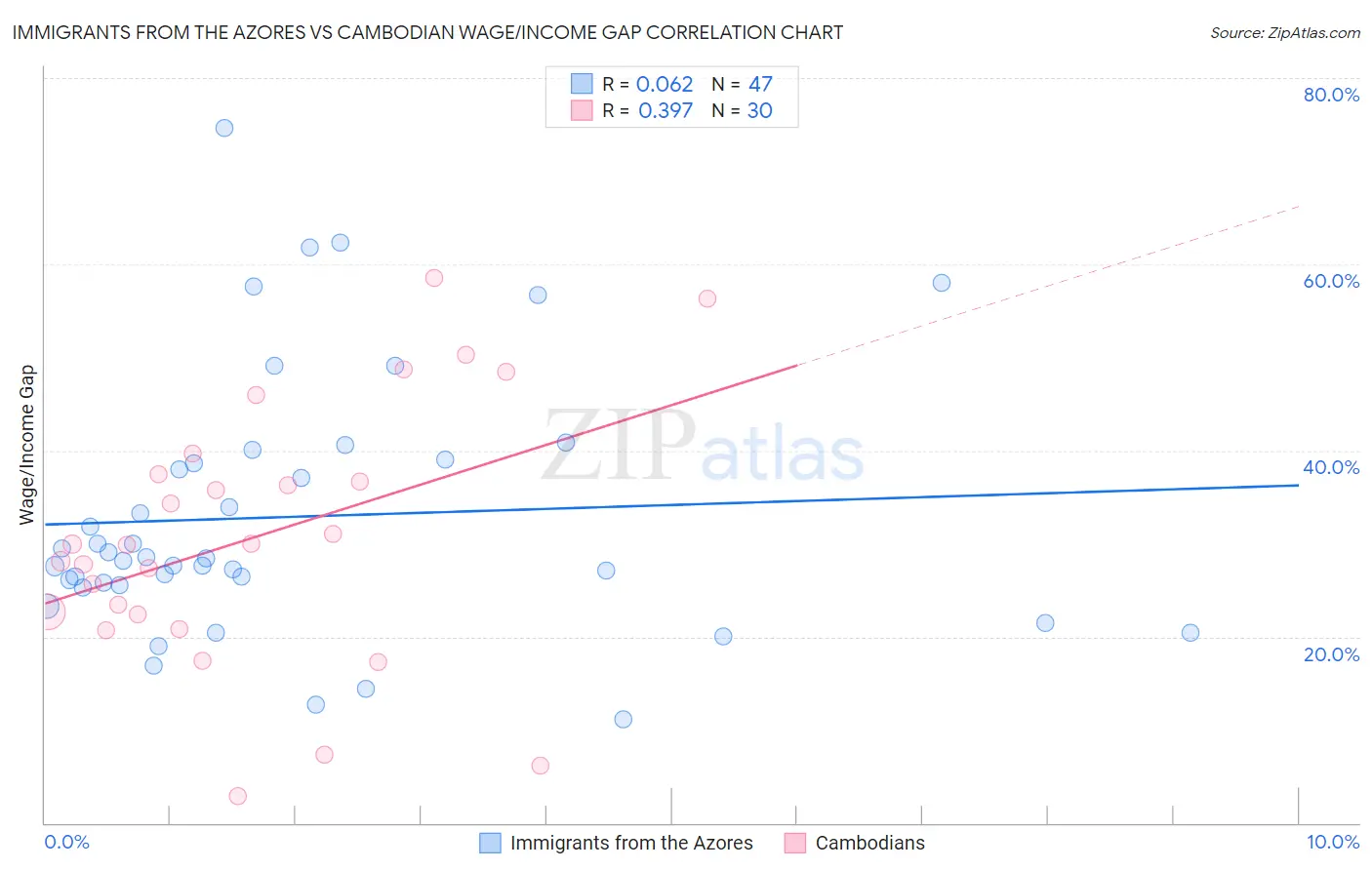 Immigrants from the Azores vs Cambodian Wage/Income Gap