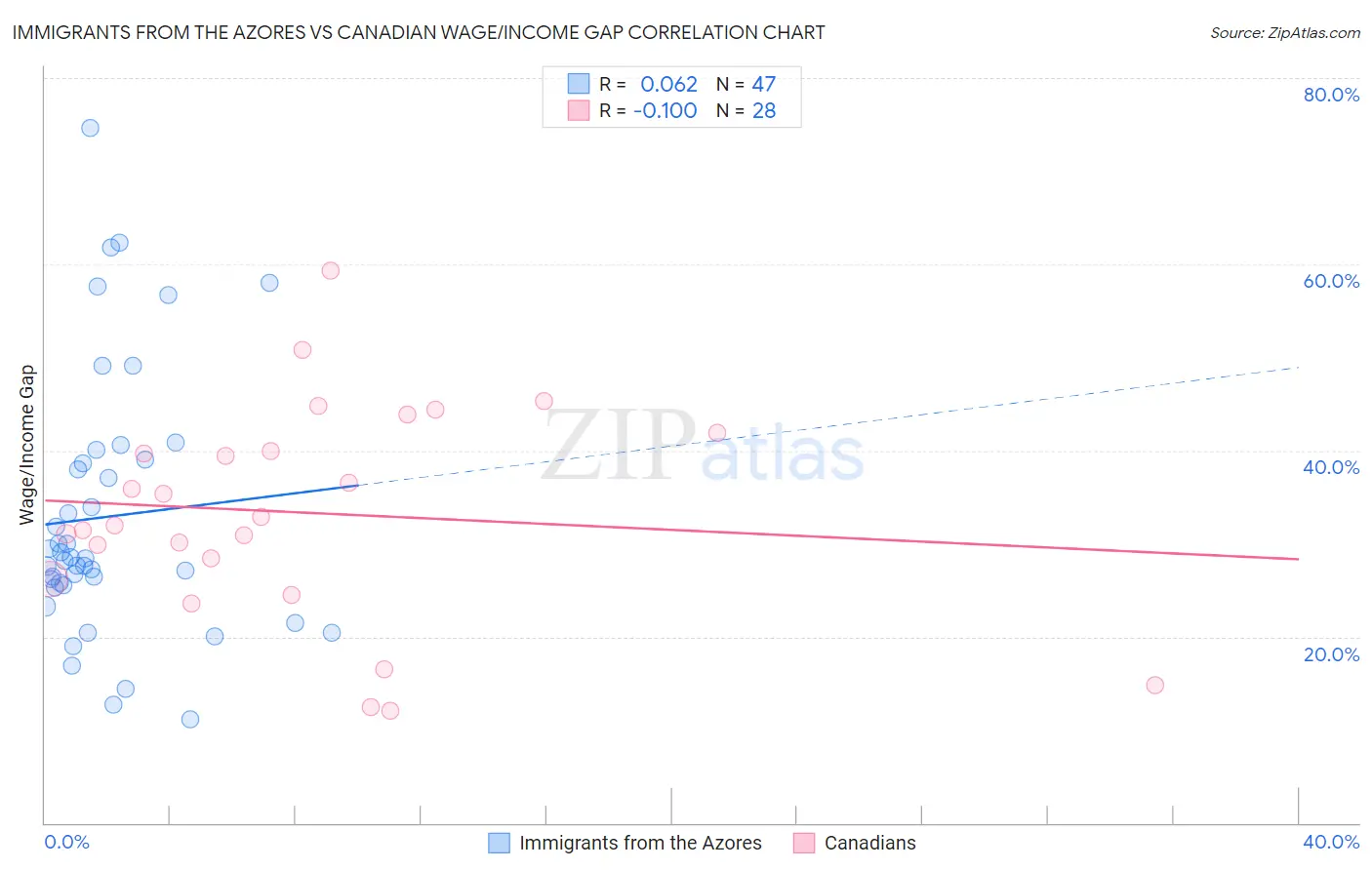 Immigrants from the Azores vs Canadian Wage/Income Gap