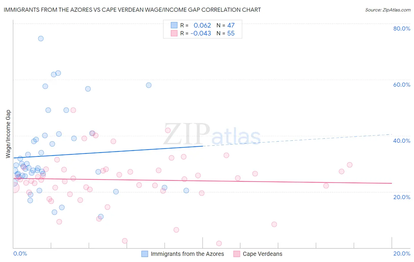 Immigrants from the Azores vs Cape Verdean Wage/Income Gap