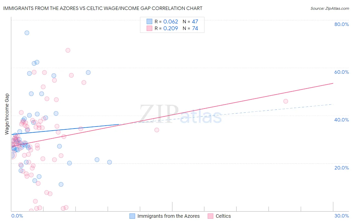 Immigrants from the Azores vs Celtic Wage/Income Gap