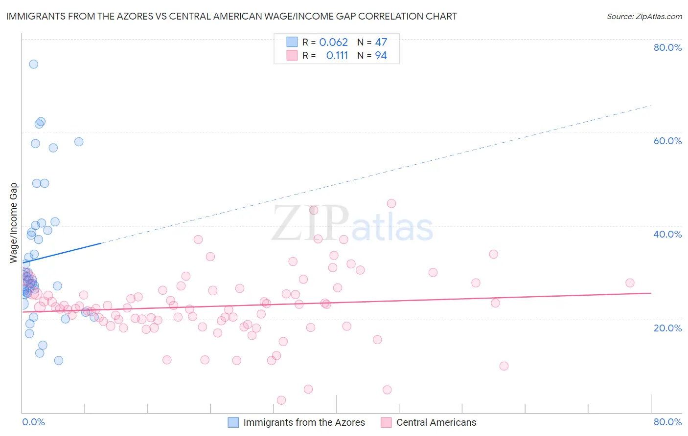 Immigrants from the Azores vs Central American Wage/Income Gap