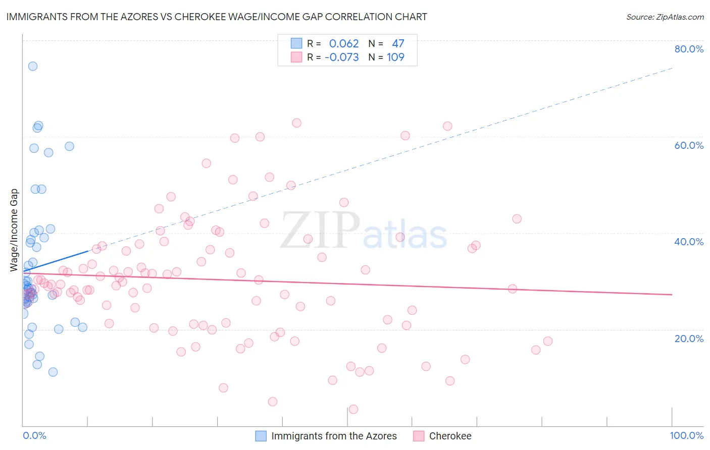 Immigrants from the Azores vs Cherokee Wage/Income Gap