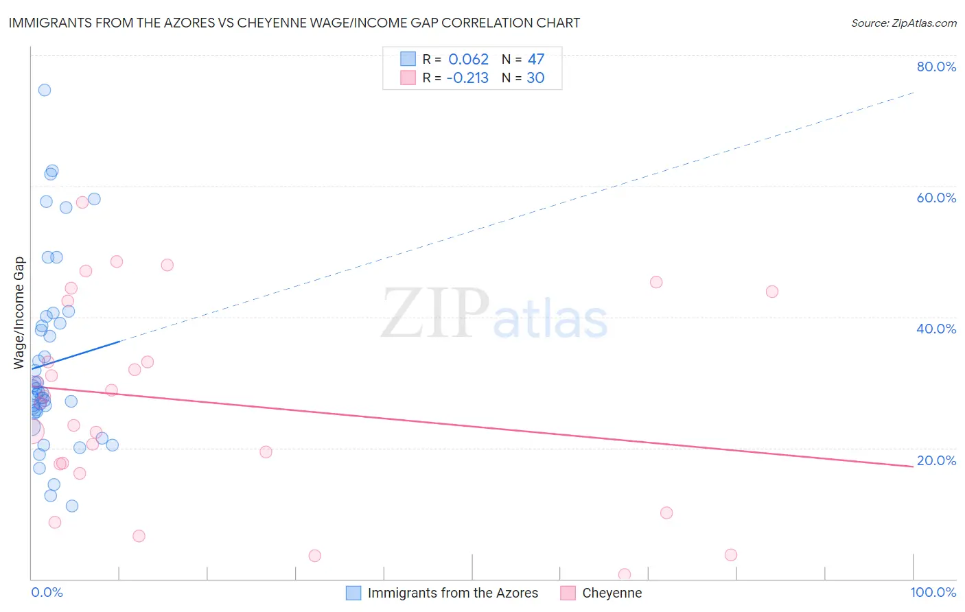 Immigrants from the Azores vs Cheyenne Wage/Income Gap