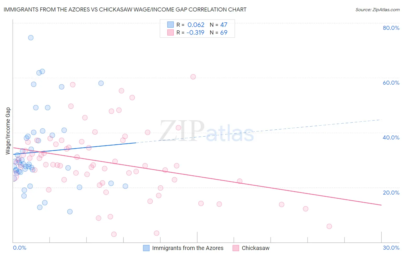 Immigrants from the Azores vs Chickasaw Wage/Income Gap