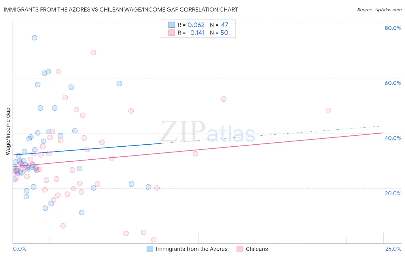 Immigrants from the Azores vs Chilean Wage/Income Gap