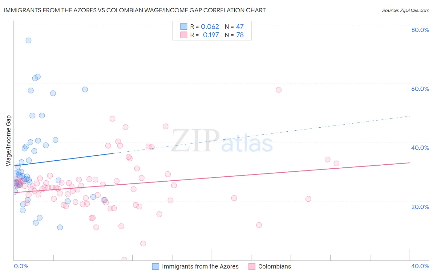 Immigrants from the Azores vs Colombian Wage/Income Gap