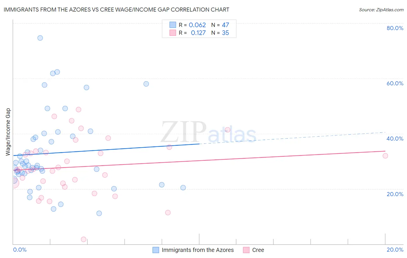 Immigrants from the Azores vs Cree Wage/Income Gap